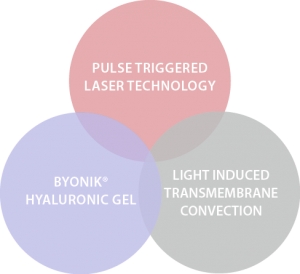 BYONIK® Bio-Lifting Behandlungen